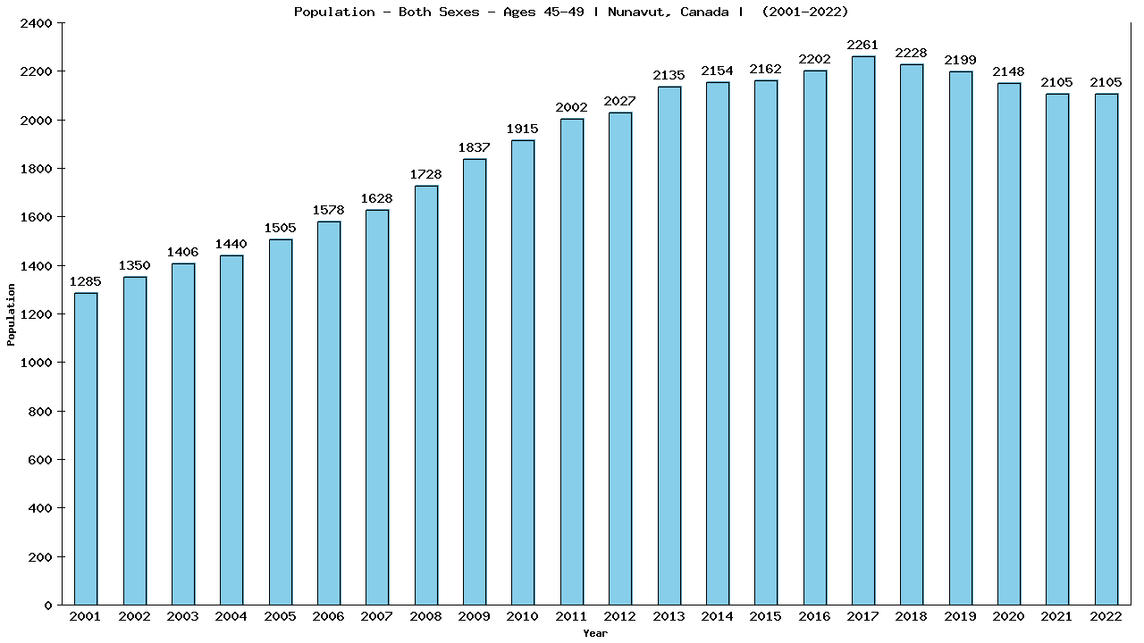 Graph showing Populalation - Male - Aged 45-49 - [2001-2022] | Nunavut, Canada